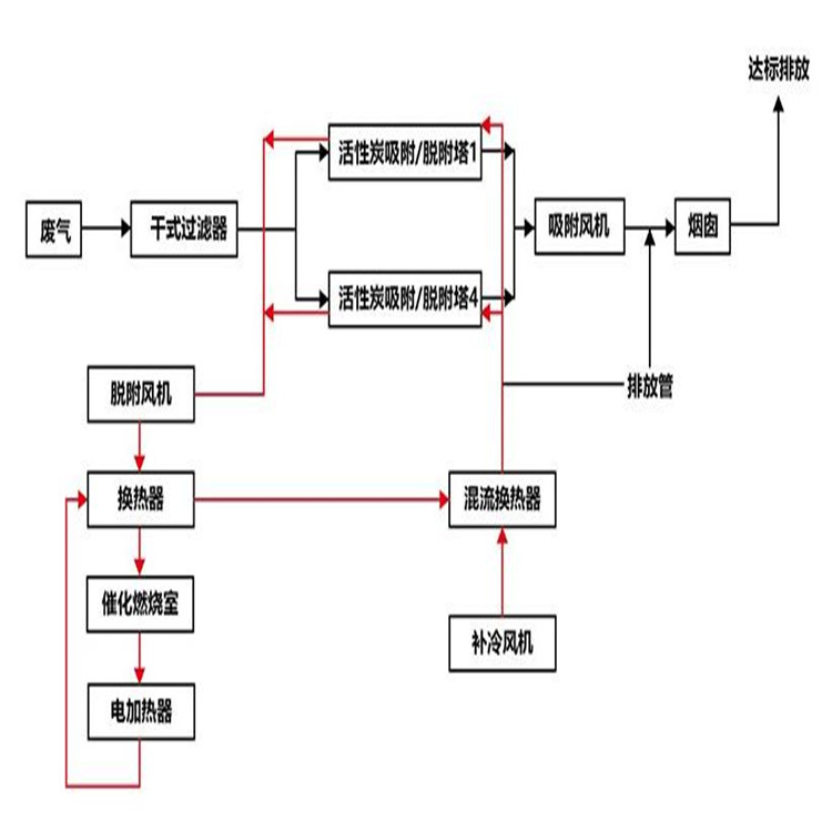 废气废水处理方案