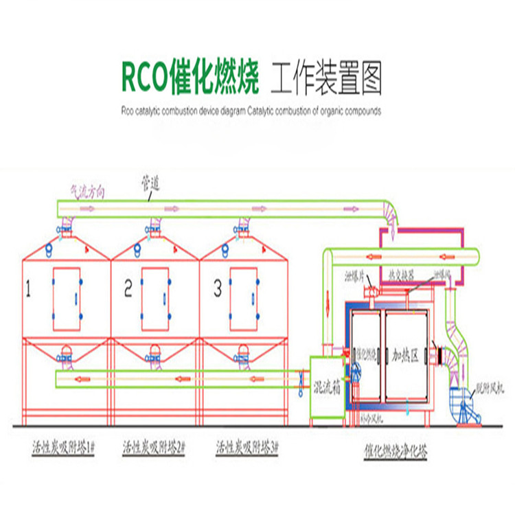 宿迁有机废气处理宿迁rco