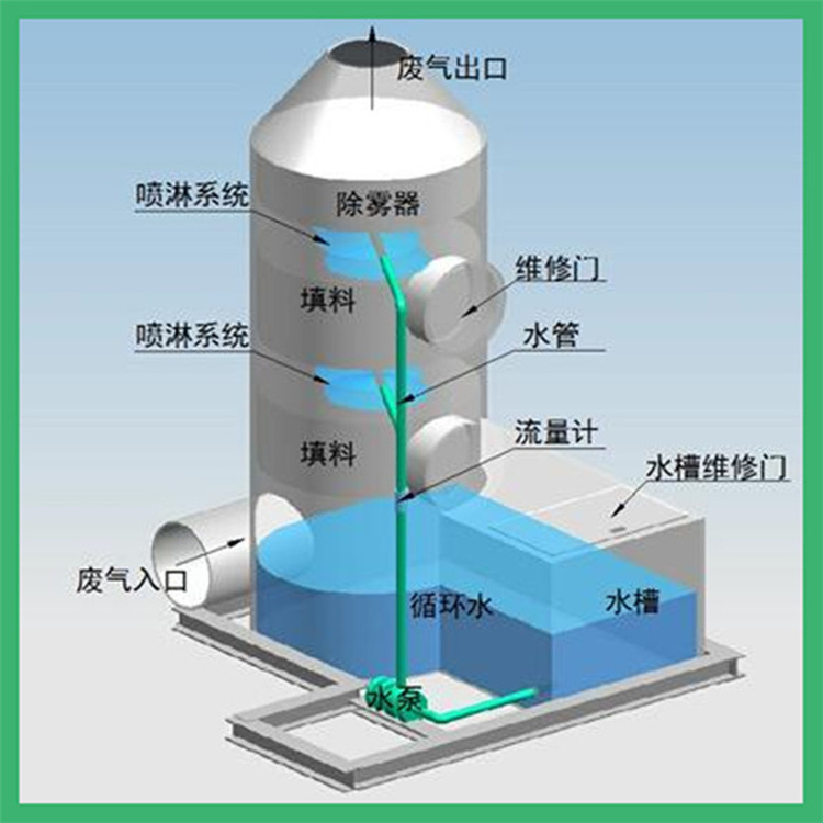 碳钢喷淋塔废气处理设备