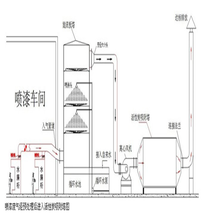 工业废气处理设备设计要点