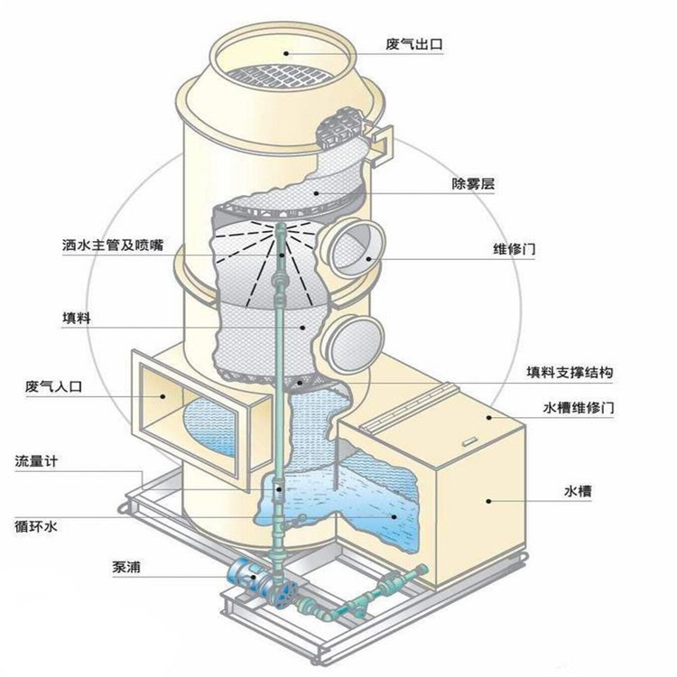 酸碱废气湖南处理塔结构图