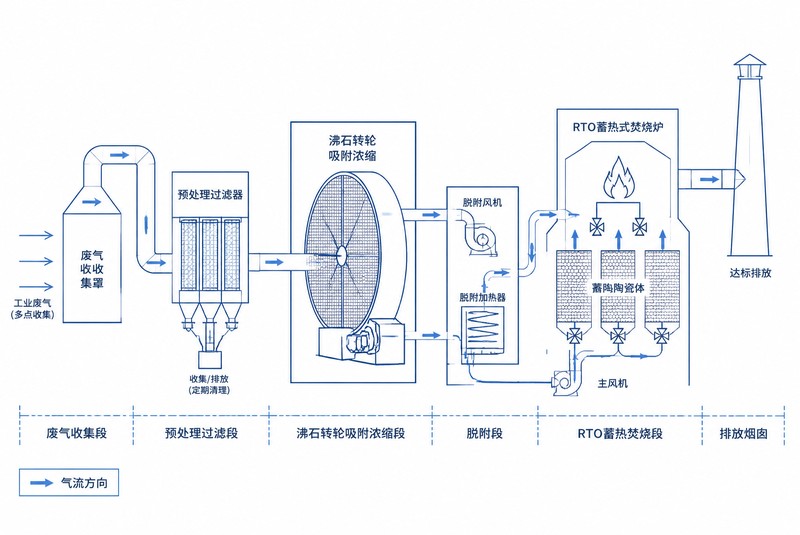 沸石转轮与RTO蓄热式焚烧炉组合工艺流程示意图