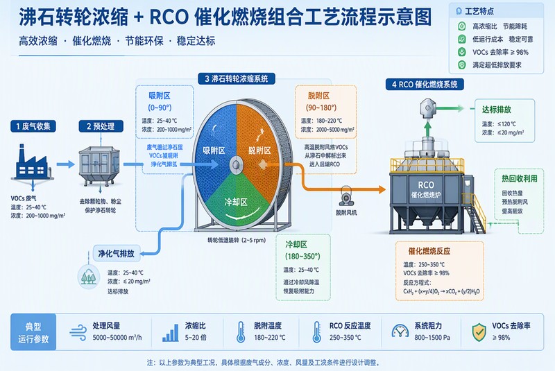 沸石转轮+RCO工艺流程示意