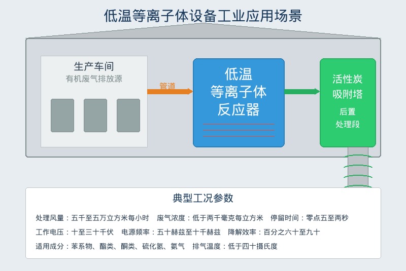 低温等离子体设备工业应用场景