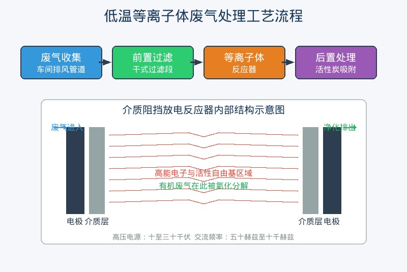 低温等离子体废气处理工艺流程